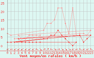 Courbe de la force du vent pour Mhleberg