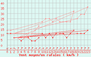 Courbe de la force du vent pour Fundata