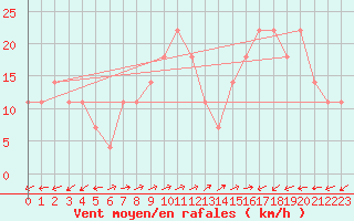 Courbe de la force du vent pour Arriach