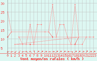 Courbe de la force du vent pour Bo I Vesteralen