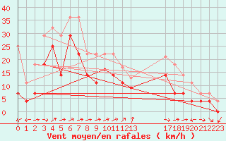 Courbe de la force du vent pour Midtstova