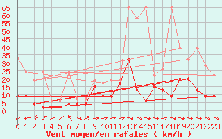 Courbe de la force du vent pour Schmerikon