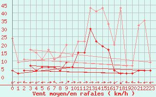 Courbe de la force du vent pour Bivio
