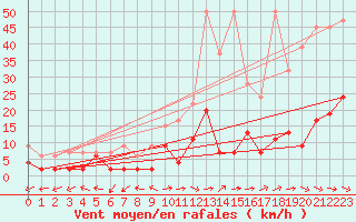 Courbe de la force du vent pour Mhleberg