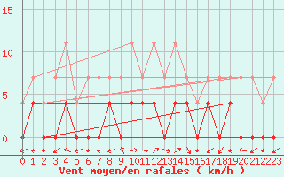 Courbe de la force du vent pour Daroca