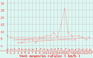 Courbe de la force du vent pour Segovia