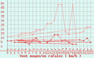 Courbe de la force du vent pour Evolene / Villa