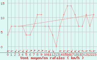 Courbe de la force du vent pour Preitenegg