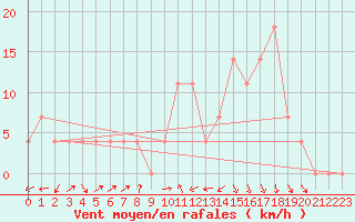 Courbe de la force du vent pour Villach