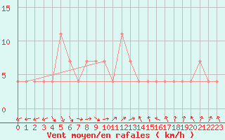 Courbe de la force du vent pour Loznica