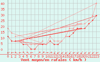 Courbe de la force du vent pour Kittila Sammaltunturi