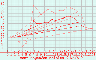 Courbe de la force du vent pour Saint Catherine