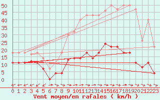 Courbe de la force du vent pour Padrn