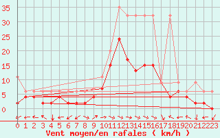 Courbe de la force du vent pour Schiers