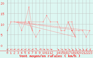Courbe de la force du vent pour Vaderoarna