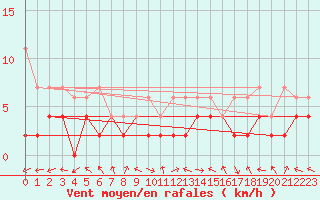 Courbe de la force du vent pour Egolzwil