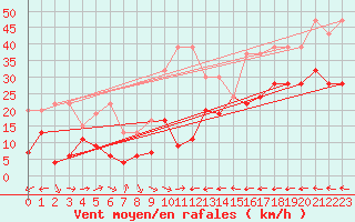 Courbe de la force du vent pour Grand Saint Bernard (Sw)