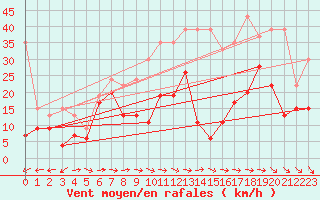 Courbe de la force du vent pour Grand Saint Bernard (Sw)