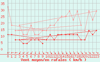 Courbe de la force du vent pour Marnitz