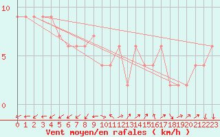 Courbe de la force du vent pour Otaru