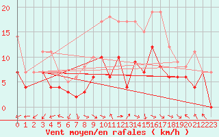 Courbe de la force du vent pour Oehringen