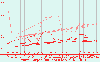Courbe de la force du vent pour Engelberg