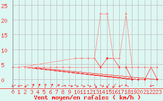 Courbe de la force du vent pour Nowy Sacz