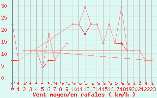 Courbe de la force du vent pour Bo I Vesteralen