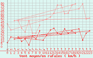 Courbe de la force du vent pour Altenrhein