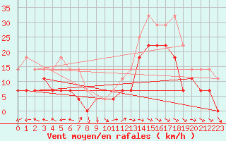 Courbe de la force du vent pour Fister Sigmundstad