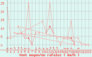 Courbe de la force du vent pour Vaagsli