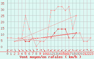 Courbe de la force du vent pour Cimpulung