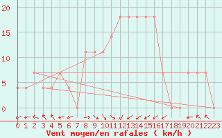 Courbe de la force du vent pour Dimitrovgrad