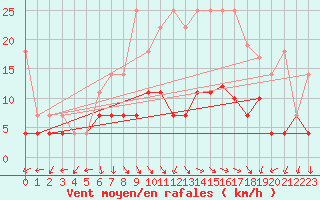 Courbe de la force du vent pour Bamberg