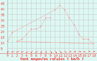 Courbe de la force du vent pour Kroonstad