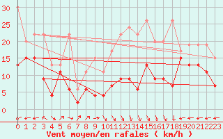 Courbe de la force du vent pour Napf (Sw)