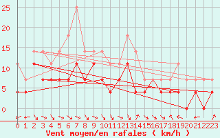Courbe de la force du vent pour Kittila Kk