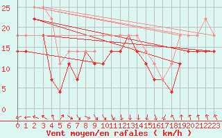 Courbe de la force du vent pour Raahe Lapaluoto