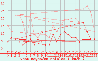 Courbe de la force du vent pour Engelberg