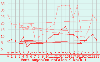 Courbe de la force du vent pour Plaffeien-Oberschrot