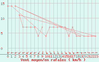 Courbe de la force du vent pour Puolanka Paljakka