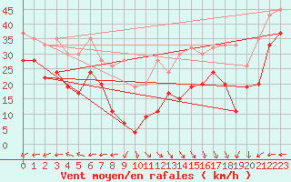 Courbe de la force du vent pour La Dle (Sw)