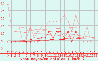 Courbe de la force du vent pour Marknesse Aws