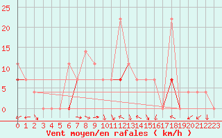 Courbe de la force du vent pour Fagernes Leirin