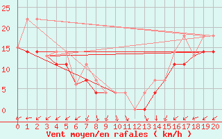 Courbe de la force du vent pour Kugluktuk Climate