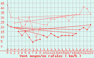 Courbe de la force du vent pour Napf (Sw)