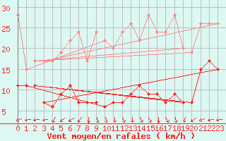 Courbe de la force du vent pour Napf (Sw)