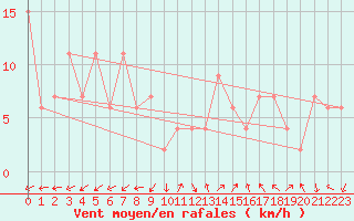 Courbe de la force du vent pour Pontevedra
