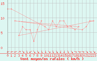 Courbe de la force du vent pour Larkhill
