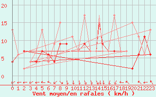 Courbe de la force du vent pour Zonguldak